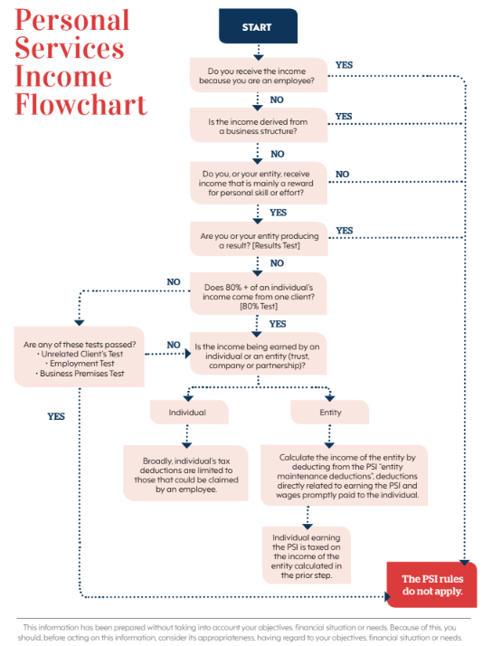 Personal Income Services Flowchart