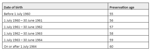 Superannuation Preservation Age Table