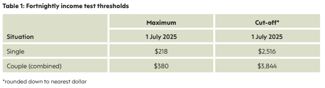 Table 1. Fortnightly Income test thresholds