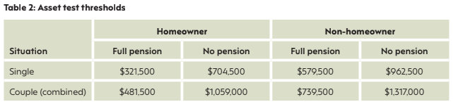Table 2. Asset test thresholds