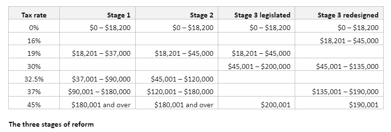 Three stages of reform