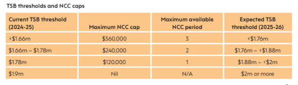 tsb thresholds and ncc caps